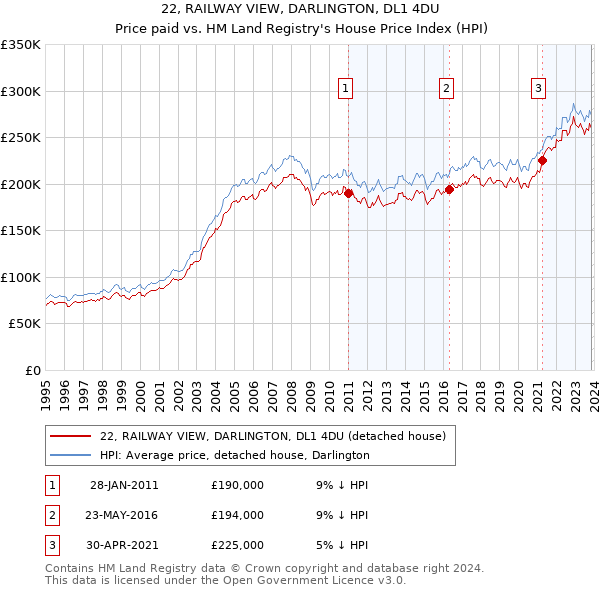 22, RAILWAY VIEW, DARLINGTON, DL1 4DU: Price paid vs HM Land Registry's House Price Index