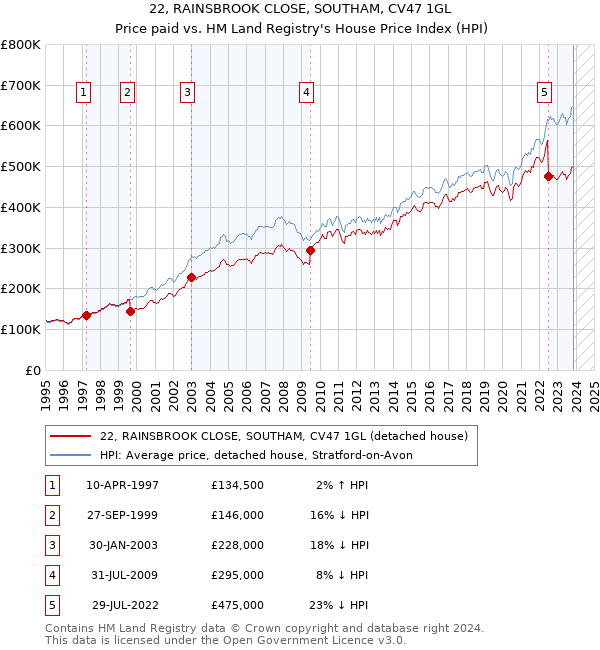 22, RAINSBROOK CLOSE, SOUTHAM, CV47 1GL: Price paid vs HM Land Registry's House Price Index