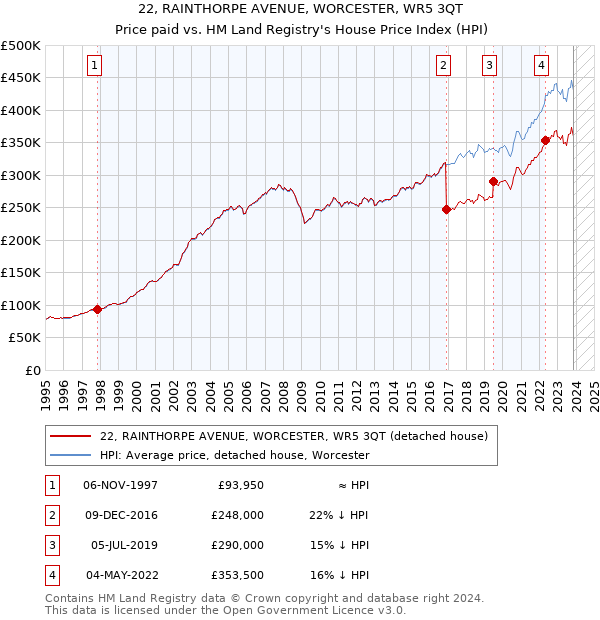 22, RAINTHORPE AVENUE, WORCESTER, WR5 3QT: Price paid vs HM Land Registry's House Price Index