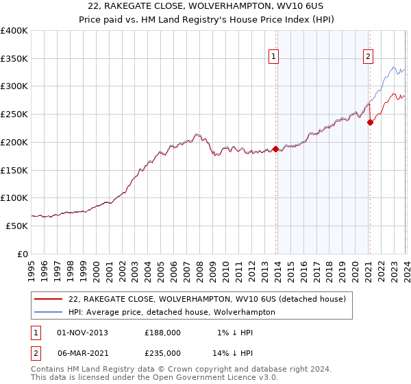 22, RAKEGATE CLOSE, WOLVERHAMPTON, WV10 6US: Price paid vs HM Land Registry's House Price Index