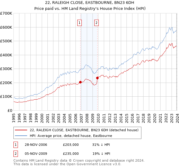 22, RALEIGH CLOSE, EASTBOURNE, BN23 6DH: Price paid vs HM Land Registry's House Price Index
