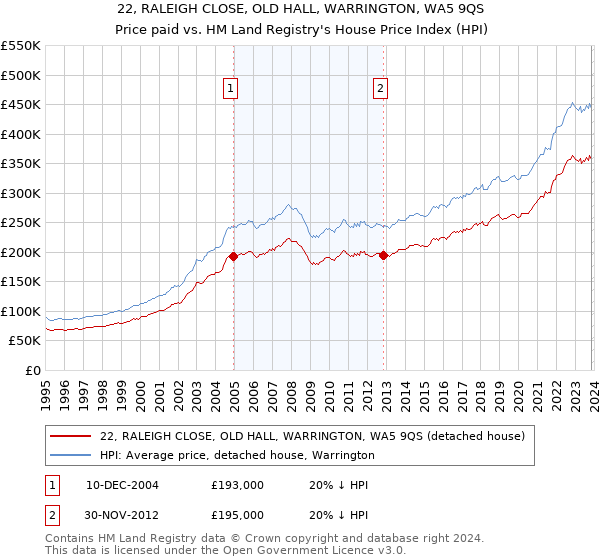 22, RALEIGH CLOSE, OLD HALL, WARRINGTON, WA5 9QS: Price paid vs HM Land Registry's House Price Index