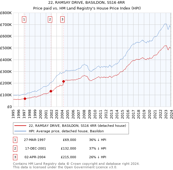 22, RAMSAY DRIVE, BASILDON, SS16 4RR: Price paid vs HM Land Registry's House Price Index