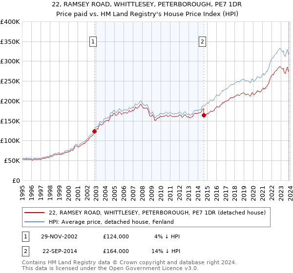 22, RAMSEY ROAD, WHITTLESEY, PETERBOROUGH, PE7 1DR: Price paid vs HM Land Registry's House Price Index