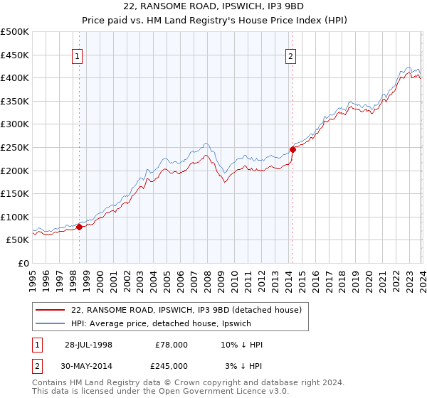 22, RANSOME ROAD, IPSWICH, IP3 9BD: Price paid vs HM Land Registry's House Price Index