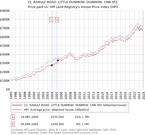 22, RANULF ROAD, LITTLE DUNMOW, DUNMOW, CM6 3FZ: Price paid vs HM Land Registry's House Price Index