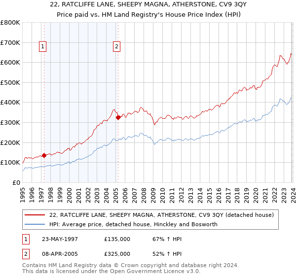 22, RATCLIFFE LANE, SHEEPY MAGNA, ATHERSTONE, CV9 3QY: Price paid vs HM Land Registry's House Price Index
