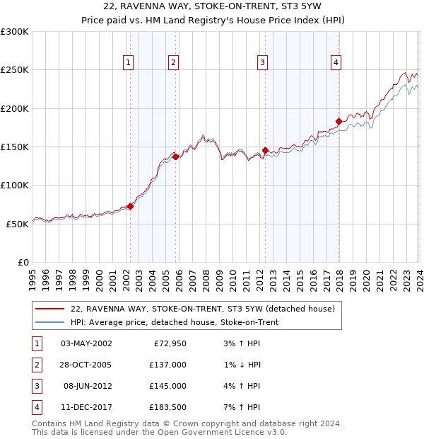 22, RAVENNA WAY, STOKE-ON-TRENT, ST3 5YW: Price paid vs HM Land Registry's House Price Index
