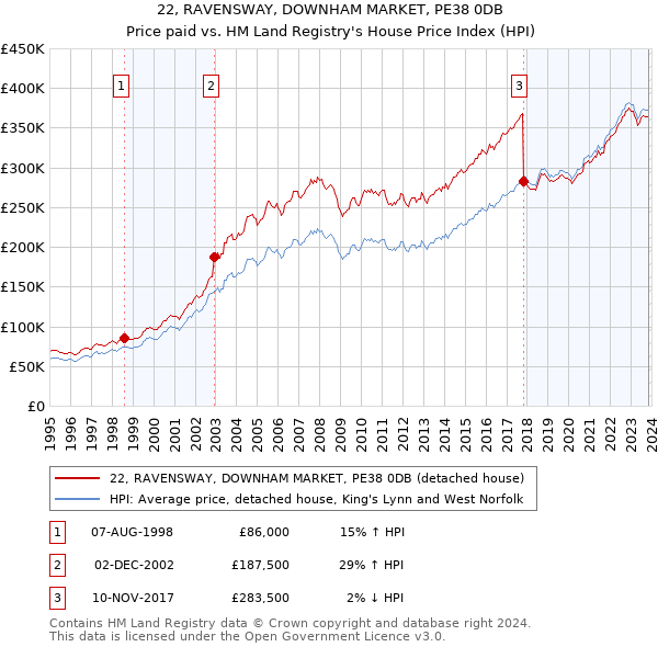 22, RAVENSWAY, DOWNHAM MARKET, PE38 0DB: Price paid vs HM Land Registry's House Price Index