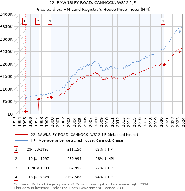 22, RAWNSLEY ROAD, CANNOCK, WS12 1JF: Price paid vs HM Land Registry's House Price Index