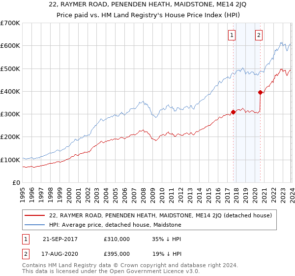22, RAYMER ROAD, PENENDEN HEATH, MAIDSTONE, ME14 2JQ: Price paid vs HM Land Registry's House Price Index