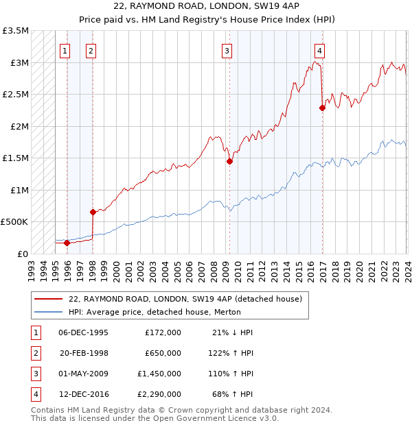 22, RAYMOND ROAD, LONDON, SW19 4AP: Price paid vs HM Land Registry's House Price Index