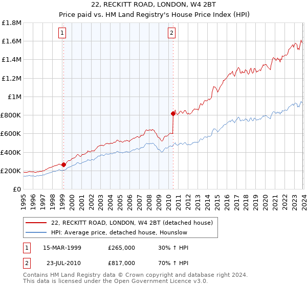 22, RECKITT ROAD, LONDON, W4 2BT: Price paid vs HM Land Registry's House Price Index