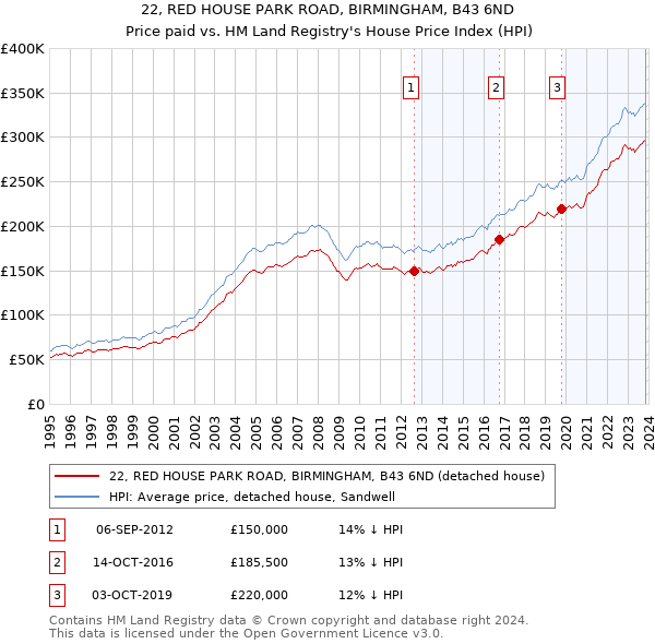 22, RED HOUSE PARK ROAD, BIRMINGHAM, B43 6ND: Price paid vs HM Land Registry's House Price Index