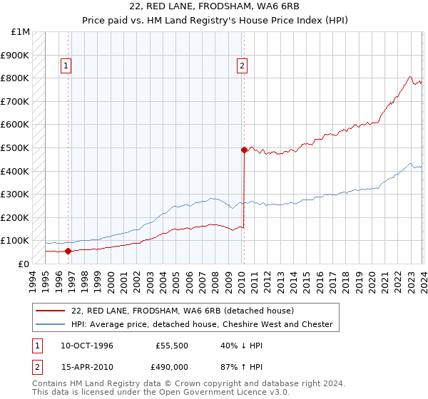 22, RED LANE, FRODSHAM, WA6 6RB: Price paid vs HM Land Registry's House Price Index