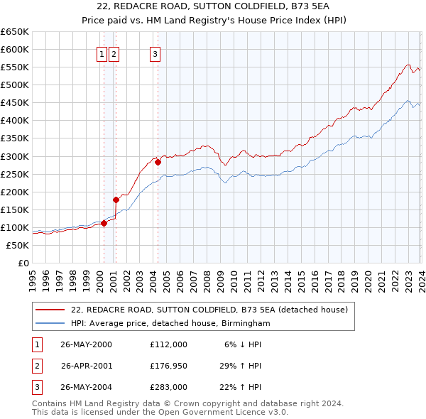 22, REDACRE ROAD, SUTTON COLDFIELD, B73 5EA: Price paid vs HM Land Registry's House Price Index