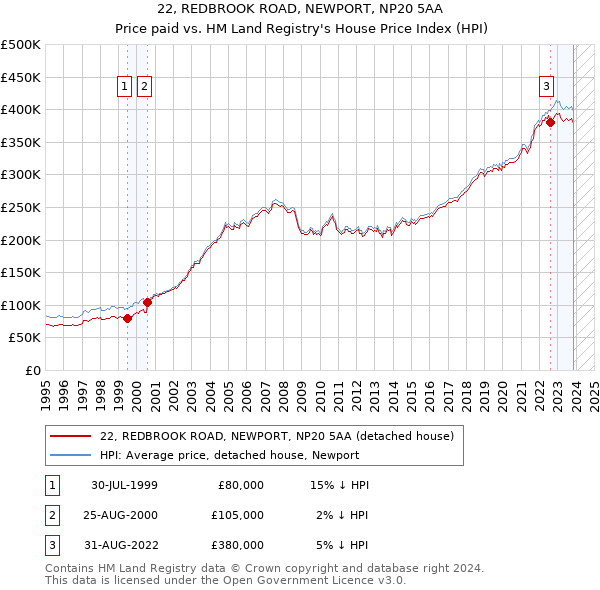 22, REDBROOK ROAD, NEWPORT, NP20 5AA: Price paid vs HM Land Registry's House Price Index