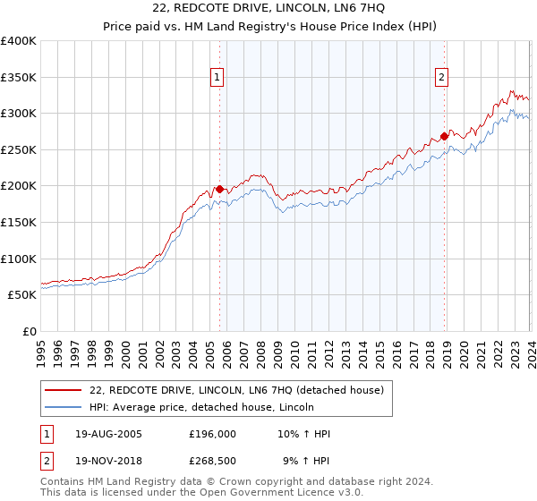 22, REDCOTE DRIVE, LINCOLN, LN6 7HQ: Price paid vs HM Land Registry's House Price Index
