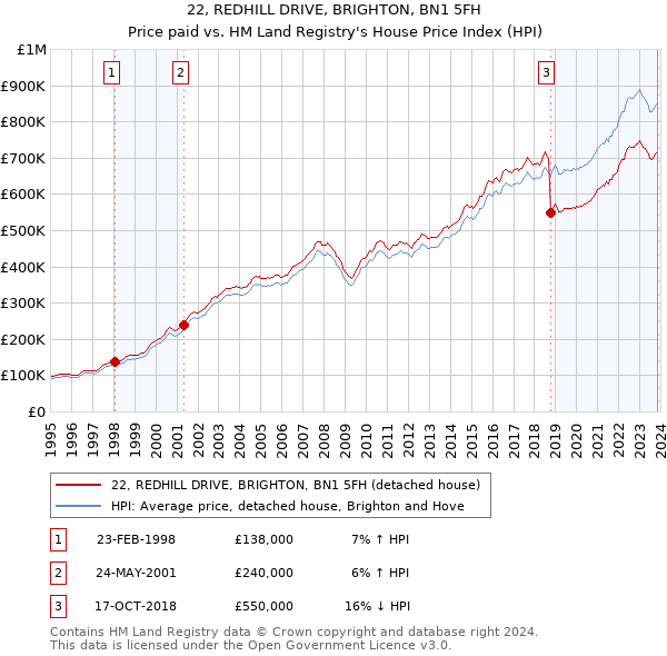 22, REDHILL DRIVE, BRIGHTON, BN1 5FH: Price paid vs HM Land Registry's House Price Index