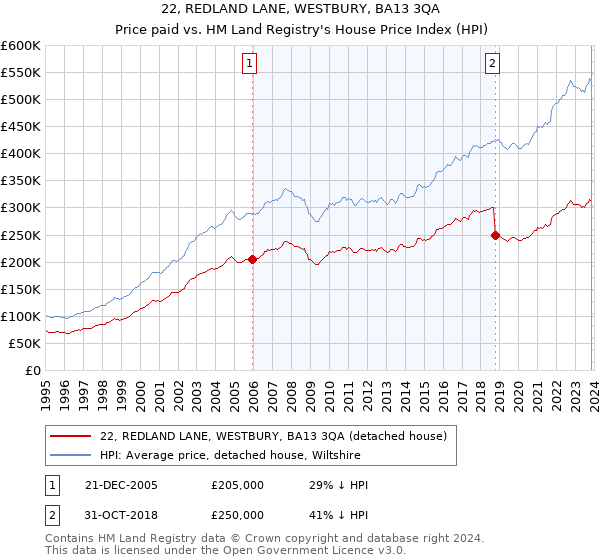 22, REDLAND LANE, WESTBURY, BA13 3QA: Price paid vs HM Land Registry's House Price Index