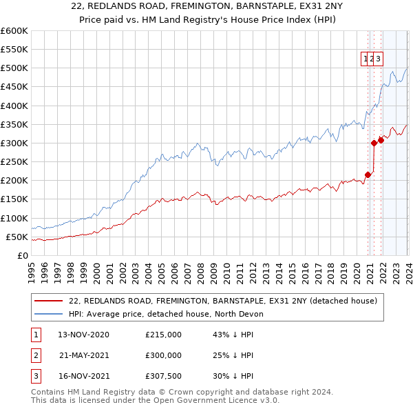 22, REDLANDS ROAD, FREMINGTON, BARNSTAPLE, EX31 2NY: Price paid vs HM Land Registry's House Price Index