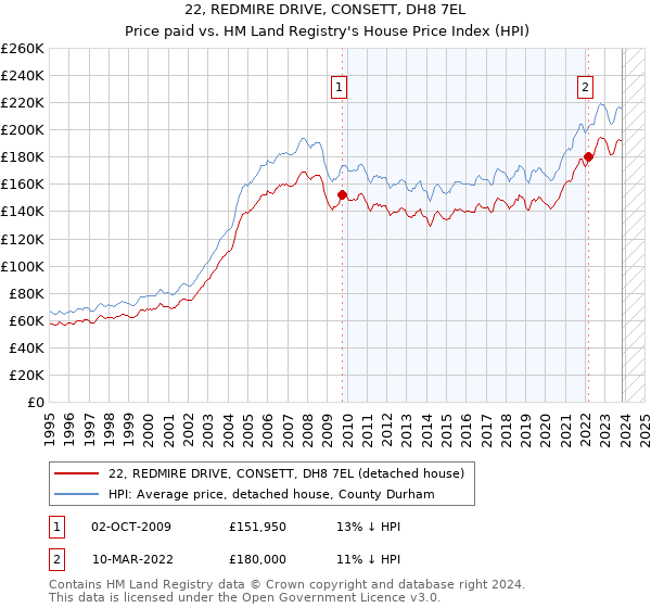 22, REDMIRE DRIVE, CONSETT, DH8 7EL: Price paid vs HM Land Registry's House Price Index
