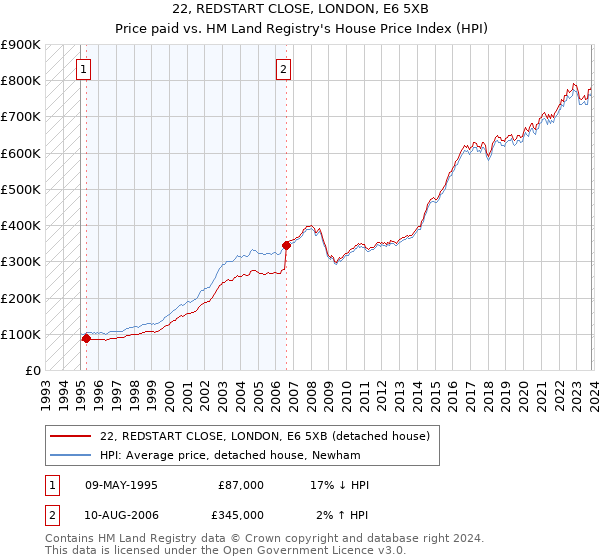 22, REDSTART CLOSE, LONDON, E6 5XB: Price paid vs HM Land Registry's House Price Index