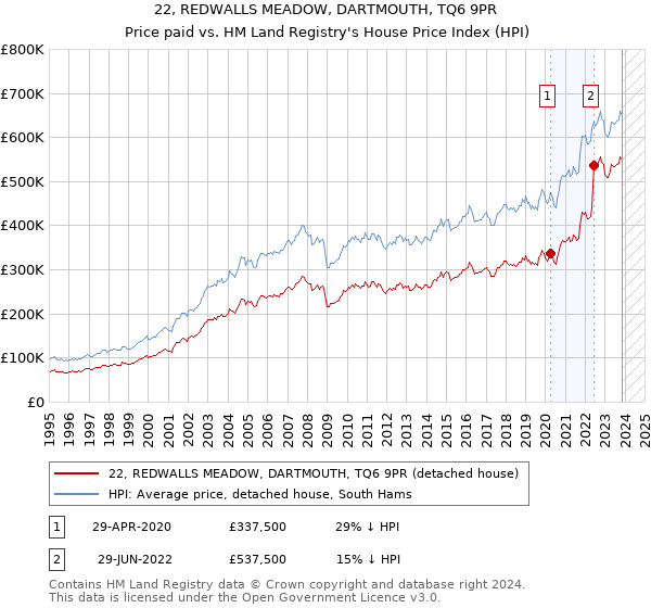 22, REDWALLS MEADOW, DARTMOUTH, TQ6 9PR: Price paid vs HM Land Registry's House Price Index