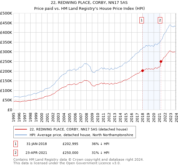 22, REDWING PLACE, CORBY, NN17 5AS: Price paid vs HM Land Registry's House Price Index