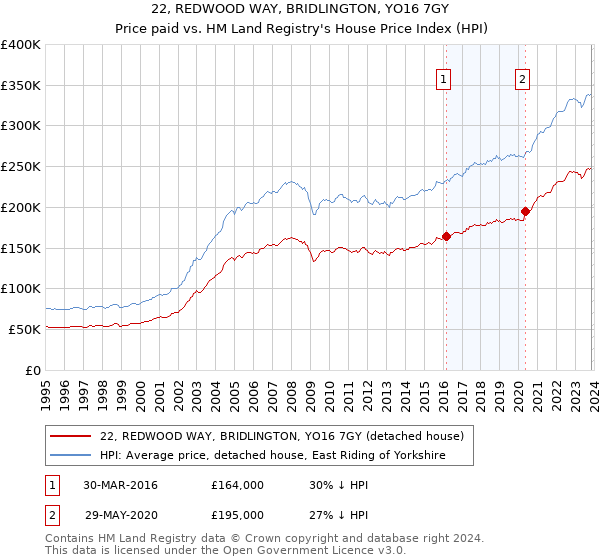 22, REDWOOD WAY, BRIDLINGTON, YO16 7GY: Price paid vs HM Land Registry's House Price Index