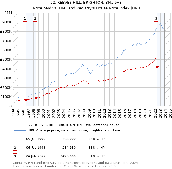 22, REEVES HILL, BRIGHTON, BN1 9AS: Price paid vs HM Land Registry's House Price Index