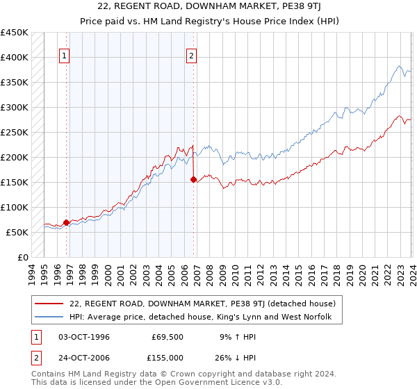 22, REGENT ROAD, DOWNHAM MARKET, PE38 9TJ: Price paid vs HM Land Registry's House Price Index