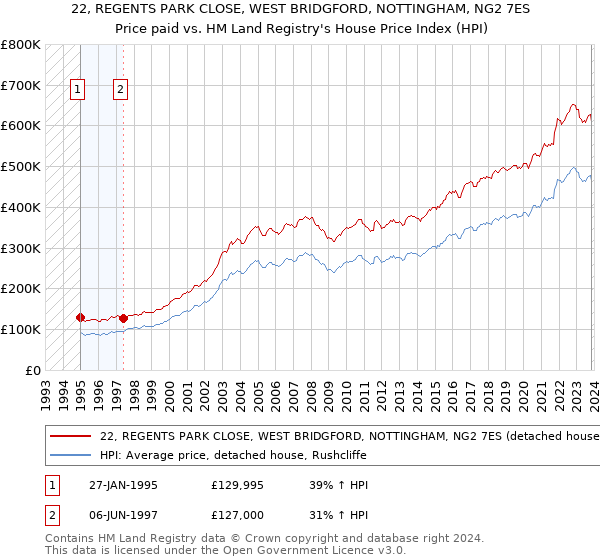 22, REGENTS PARK CLOSE, WEST BRIDGFORD, NOTTINGHAM, NG2 7ES: Price paid vs HM Land Registry's House Price Index