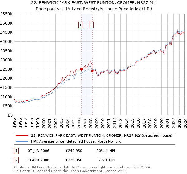 22, RENWICK PARK EAST, WEST RUNTON, CROMER, NR27 9LY: Price paid vs HM Land Registry's House Price Index
