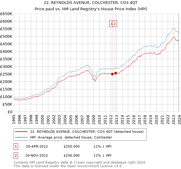 22, REYNOLDS AVENUE, COLCHESTER, CO3 4QT: Price paid vs HM Land Registry's House Price Index