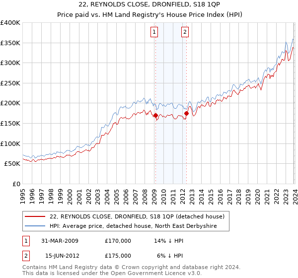 22, REYNOLDS CLOSE, DRONFIELD, S18 1QP: Price paid vs HM Land Registry's House Price Index