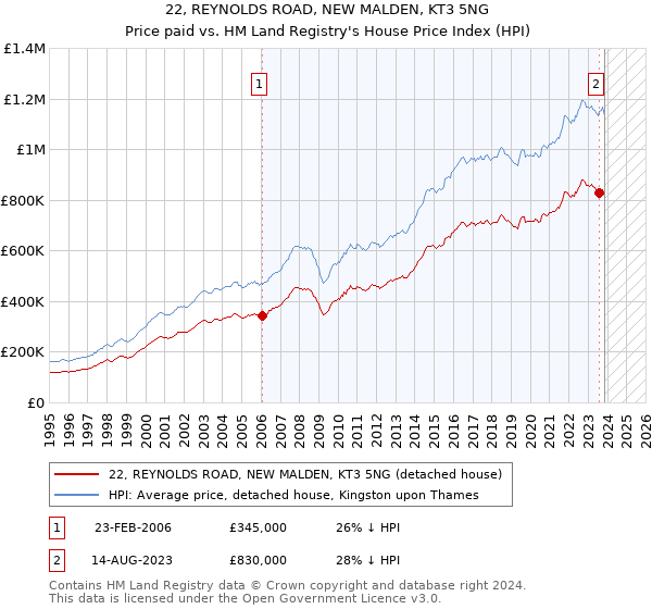 22, REYNOLDS ROAD, NEW MALDEN, KT3 5NG: Price paid vs HM Land Registry's House Price Index