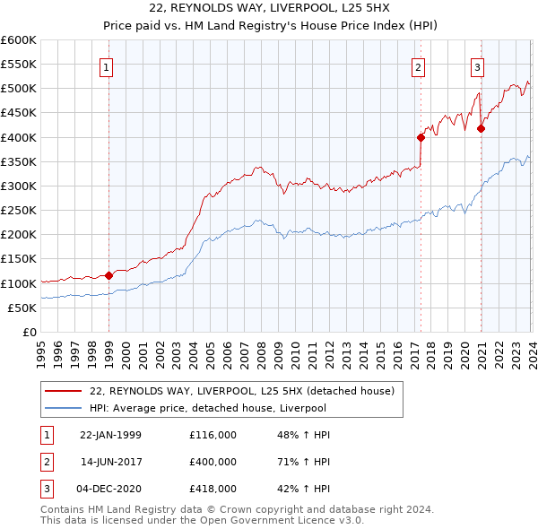 22, REYNOLDS WAY, LIVERPOOL, L25 5HX: Price paid vs HM Land Registry's House Price Index