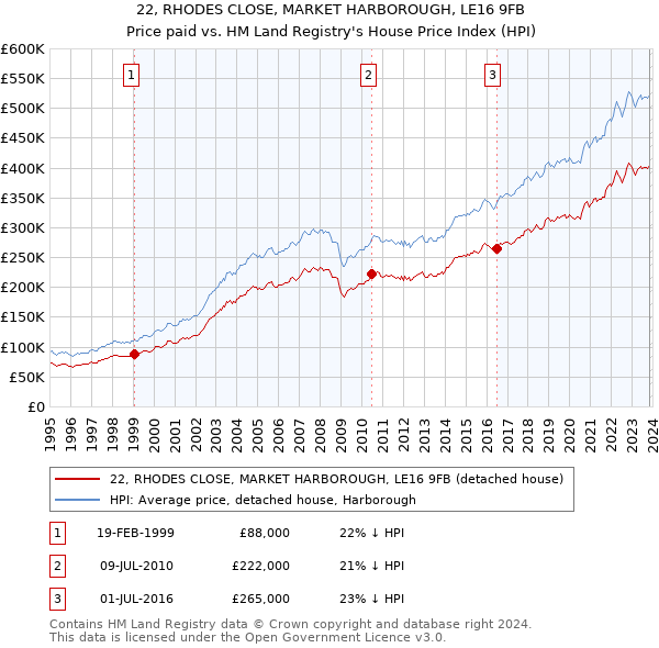 22, RHODES CLOSE, MARKET HARBOROUGH, LE16 9FB: Price paid vs HM Land Registry's House Price Index