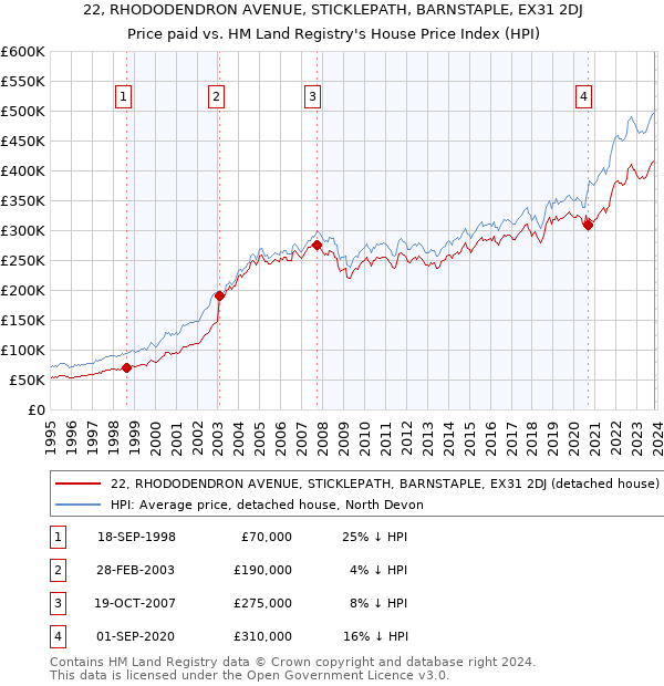 22, RHODODENDRON AVENUE, STICKLEPATH, BARNSTAPLE, EX31 2DJ: Price paid vs HM Land Registry's House Price Index