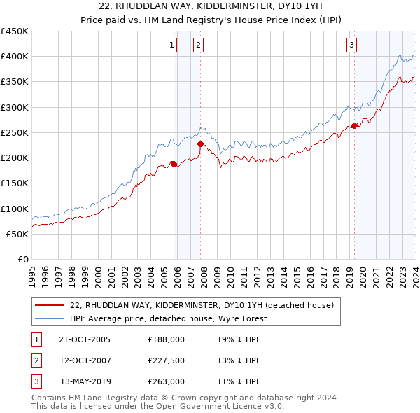 22, RHUDDLAN WAY, KIDDERMINSTER, DY10 1YH: Price paid vs HM Land Registry's House Price Index