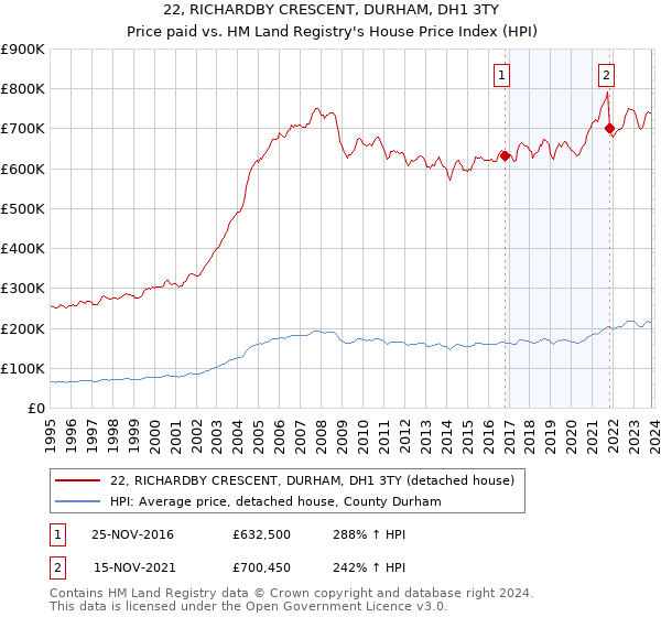22, RICHARDBY CRESCENT, DURHAM, DH1 3TY: Price paid vs HM Land Registry's House Price Index