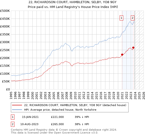 22, RICHARDSON COURT, HAMBLETON, SELBY, YO8 9GY: Price paid vs HM Land Registry's House Price Index
