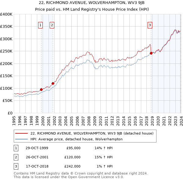 22, RICHMOND AVENUE, WOLVERHAMPTON, WV3 9JB: Price paid vs HM Land Registry's House Price Index