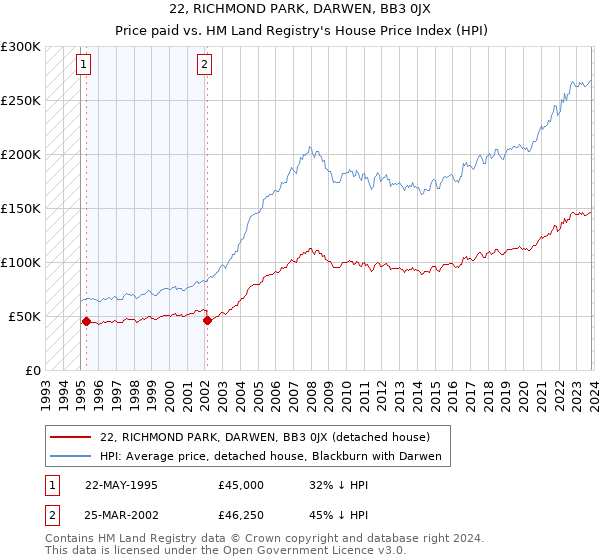 22, RICHMOND PARK, DARWEN, BB3 0JX: Price paid vs HM Land Registry's House Price Index
