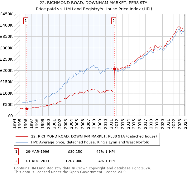 22, RICHMOND ROAD, DOWNHAM MARKET, PE38 9TA: Price paid vs HM Land Registry's House Price Index