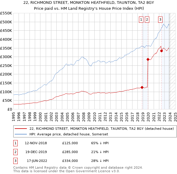 22, RICHMOND STREET, MONKTON HEATHFIELD, TAUNTON, TA2 8GY: Price paid vs HM Land Registry's House Price Index