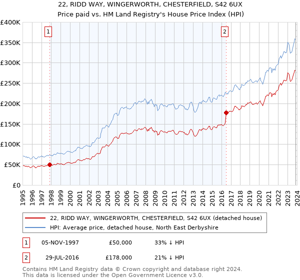 22, RIDD WAY, WINGERWORTH, CHESTERFIELD, S42 6UX: Price paid vs HM Land Registry's House Price Index