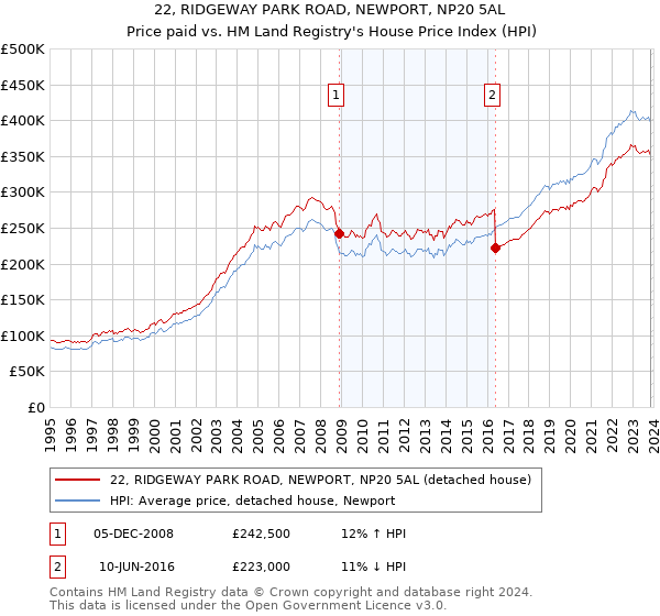 22, RIDGEWAY PARK ROAD, NEWPORT, NP20 5AL: Price paid vs HM Land Registry's House Price Index