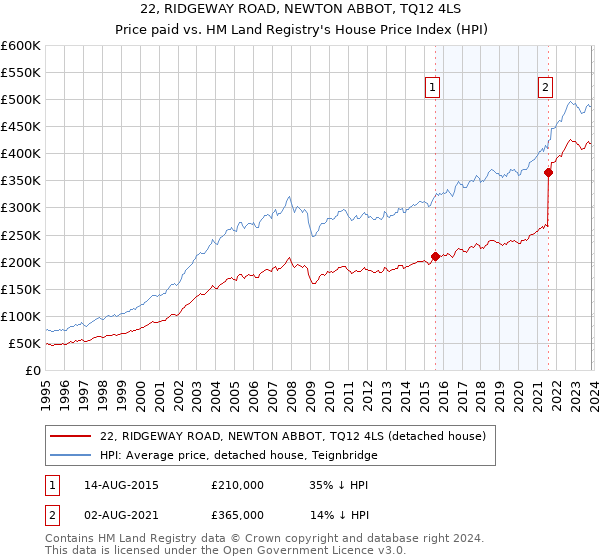 22, RIDGEWAY ROAD, NEWTON ABBOT, TQ12 4LS: Price paid vs HM Land Registry's House Price Index